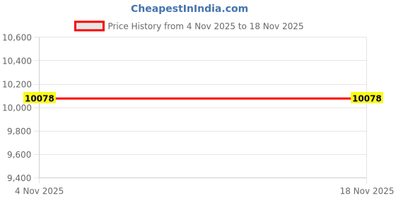 amazon.in soujoy 6 Pack Jute Burlap Tote Bags, Reusable Gift Totes with Handles, Jute Beach Bags, Canvas Grocery Shopping Totes for Bridesmaid, DIY, Shopping, Pool, Wedding Welcome Bag soujoy Price History Graph from 4 Nov 2025 to 18 Nov 2025