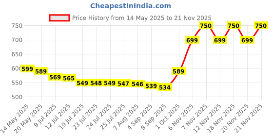 amazon.in 6 Pack Moisture Proof Nylon Medium Size Underbed Storage Bag For Clothes (54 x 46 x 28 cm) - Black, Rectangular (Pack of 6) Price History Graph from 14 May 2025 to 21 Nov 2025