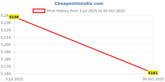 amazon.in 6 Pack Mop Cloths Replacement for Tikom G8000, G8000 Pro, for Honiture G20, for Laresar Evol 3 Robot Vacuum Spare Parts Price History Graph from 3 Jul 2025 to 30 Oct 2025