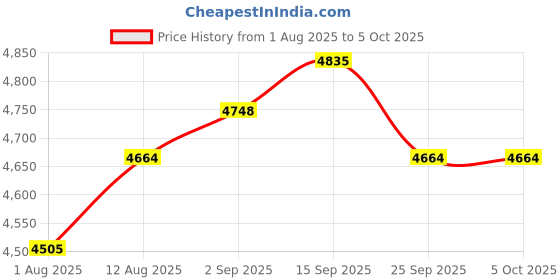 amazon.in 6-Pack Multi-Function Electronic Digital Sport Stopwatch Timer, Large Display with Date Time and Alarm Function, Sports Coaches Fitness Coaches and Referees Price History Graph from 1 Aug 2025 to 5 Oct 2025