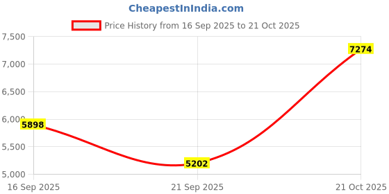 amazon.in 6 Pack Multi-Function Electronic Digital Sport Stopwatch Timer, Large Display with Date Time and Alarm Function,Suitable for Sports Coaches Fitness Coaches and Referees Price History Graph from 16 Sep 2025 to 21 Oct 2025