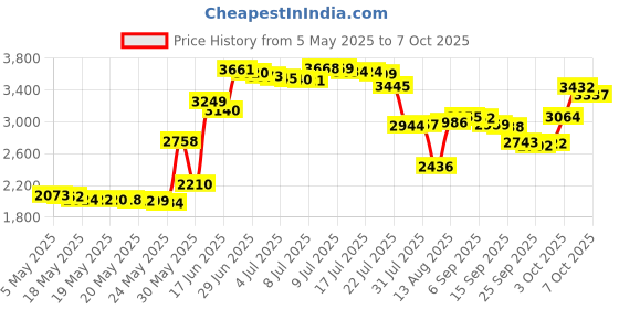 amazon.in 6-Pack of Foam Grip Tubing/Foam Tubing - Pefect For Utensils, Tools and More - BPA/Phthalate/Latex-Free Price History Graph from 5 May 2025 to 7 Oct 2025