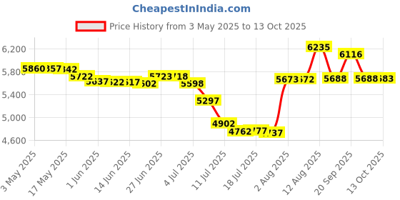 amazon.in 6-Pack of Practice Pinnies (Scrimmage Vests) for Soccer and Other Sports (includes shipping) Price History Graph from 3 May 2025 to 13 Oct 2025