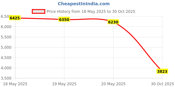 amazon.in 6 Pack of Summer Escapes Pro Series Round Frame Pool Pin w/Grommet 097-201202 Price History Graph from 18 May 2025 to 30 Oct 2025