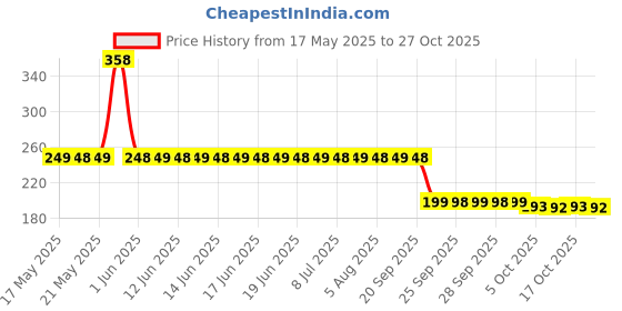 amazon.in csok 6 Pack Plant Support Stakes for Indoor Plants, Metal Plant Supports Plant Stakes, Garden Plant Sticks for Outdoor Plant Flowers Amaryllis Tomatoes csok Price History Graph from 17 May 2025 to 27 Oct 2025