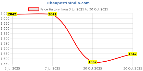 amazon.in 6 Pack Replacement Side Brushes Compatible with iRobot Roomba i & j & e Series All Models, Edge-Sweeping Brushes Accessories for i1+/i2+/i3+/i4+/i5+/i6+/i7+/i8+/j6+/j7+/j8+/e5/e6 Robot Vacuum Price History Graph from 3 Jul 2025 to 30 Oct 2025