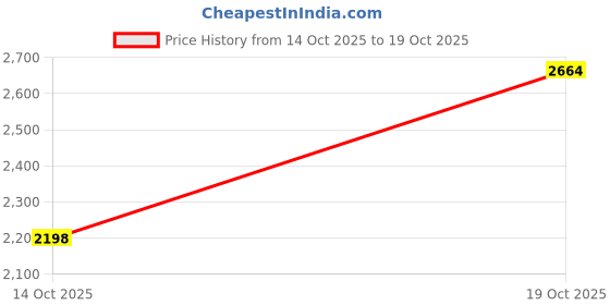 amazon.in 6 Pack Strong Neodymium Magnets, Powerful Rare Earth Neodymium Magnets with Double-Sided Adhesive, Perfect for Fridge, Garage, Kitchen, Crafts, Office, Etc.60x10x3mm Price History Graph from 14 Oct 2025 to 19 Oct 2025