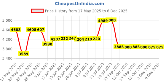amazon.in 6 Pack T8F10W BL 10W Replacement Bulbs T8 10 Watts Fluorescent Tube for 20W Device 13 Inch 365-nm Black Light Price History Graph from 17 May 2025 to 5 Dec 2025
