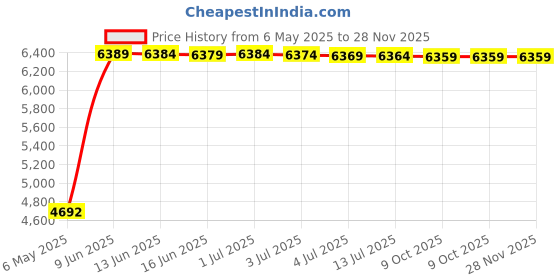 amazon.in 6 Pack , White : Leviton 101-WP 15 Amp, 125 Volt, Residential Grade, Polarized, Non-Grounding Plug, White - 6 Pack Price History Graph from 6 May 2025 to 28 Nov 2025