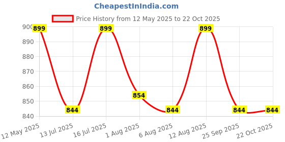 amazon.in angelhood 6 Pack Womens Cotton Maternity Underwear,Healthy Maternity Pregnancy Panties Postpartum Mother Under Bump Underwear, Multicoloured M, M angelhood Price History Graph from 12 May 2025 to 22 Oct 2025