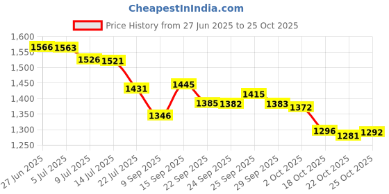amazon.in yolev 6 Packs Mixed Designs Satin Fashion Narrow Handbag Handle Wrap Ribbon Neckerchief Scarf for Women, Colorful, 88*4cm/34.6*1.5in, Female, Multicolour yolev Price History Graph from 27 Jun 2025 to 25 Oct 2025