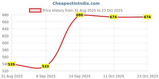 amazon.in club bollywood 6 Pair of Stainless Steel Handmade Bra Underwire Replacement Cup B club bollywood Price History Graph from 31 Aug 2025 to 23 Oct 2025