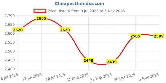 amazon.in 6 Pairs Magnetic Curtain Buckles 0.98 inch Plus Size Light Blocking Curtain Clips Shower Liner Magnets to Hold Curtains Closed Prevent Light Leaking Price History Graph from 8 Jul 2025 to 30 Oct 2025