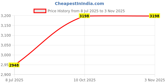 amazon.in viekier 6 Pairs Self Adhesive Shoulder Pads Foam Shoulder Pads Non-Slip Shoulder Protectors Soft Covered Sewing Foam Pads for Blazer Clothing (Black and White) viekier Price History Graph from 8 Jul 2025 to 2 Nov 2025