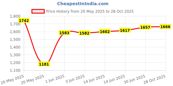 amazon.in 6 Pairs Silicone Galaxy Buds 2 Ear Tips Earbuds, S/M/L 3 Size Soft Rubber Flexible Eartips Buds Wing Tips Fit in Case Compatible with Samsung Galaxy Buds 2 / Galaxy Buds Plus - Black Price History Graph from 20 May 2025 to 28 Oct 2025