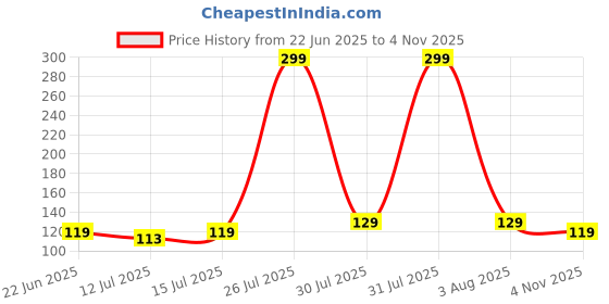 amazon.in swagr 6 Pairs Sports Socks for Men Ankle Length Athletic Running Socks, Pack of 6, Free Size swagr Price History Graph from 22 Jun 2025 to 4 Nov 2025