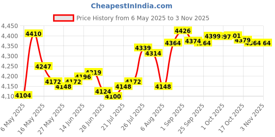 amazon.in newitin 6 Pairs Stainless Steel Magnetic Earrings for Men Magnetic Clip On Earrings for Men Non Piercing Earrings Magnetic Earrings Unisex Cubic Zirconia Diamond Earrings, Metal, Cubic Zirconia newitin Price History Graph from 6 May 2025 to 2 Nov 2025