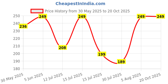 amazon.in vero monte 6 Pairs Womens Cotton No Show Liner Socks *Silicon Non-Slip Grip* vero monte Price History Graph from 30 May 2025 to 20 Oct 2025