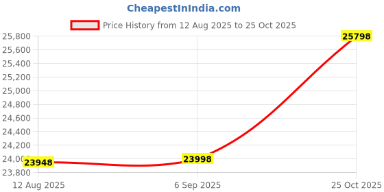 amazon.in 6 Panel Room Divider, Folding Privacy Screen Wall Divider for Room Separation, Freestanding Room Partitions for Home Office Dorm Decor,Grey Price History Graph from 12 Aug 2025 to 25 Oct 2025