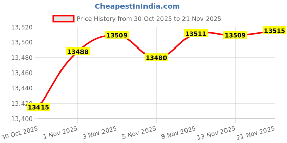 amazon.in 6 pc NGK Iridium IX Spark Plugs compatible with Infiniti QX60 3.5L V6 2014-2020 Price History Graph from 30 Oct 2025 to 21 Nov 2025