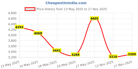 amazon.in 6 Pcs 500 ml Tattoo Wash Bottle Water Squirt Bottle Lab Squeeze Bottles Lash Water Bottle Squeezer Safety Rinse Bottle for Eyelash Extensions, Tattoo Supplies, Cleaning, Succulent Watering (Black) Price History Graph from 13 May 2025 to 17 Nov 2025