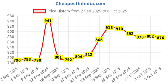 amazon.in teensery 6 Pcs 5ml 10ml 15ml Airless Pump Bottles Empty Refillable Eye Serum Vacuum Bottles Cosmetic Cream Lotion Storage Containers for Makeup Foundations & Serums (10ML) teensery Price History Graph from 2 Sep 2025 to 3 Oct 2025