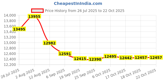 amazon.in xaatren 6 Pcs Boys Swim Trunks Quick Dry Swimsuit Swim Trunks with Mesh Lining xaatren Price History Graph from 26 Jul 2025 to 22 Oct 2025