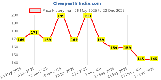 amazon.in 6 Pcs Combo 2 CNG Sticker for Car | 2 Stickers Green Fuel Lid | 2 Keep Distance Price History Graph from 26 May 2025 to 21 Dec 2025