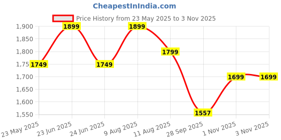 amazon.in asera 6 Pcs Duffle Bag for Kids/Boys/Girls | Whimsical and Sturdy Bag | Best for Travel and Play | Return Gifts Birthday Party for Kids (Space) asera Price History Graph from 23 May 2025 to 3 Nov 2025