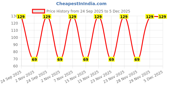 amazon.in 6 Pcs Ear Wax Cleaner - Resuable Ear Cleaner Tool Set with Storage Storage Leather Pouch - Ear Wax Remover Tool Kit with Ear Curette Cleaner (Multy, Color) Price History Graph from 24 Sep 2025 to 5 Dec 2025