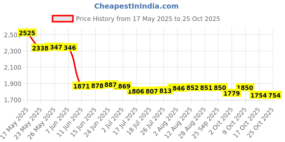 amazon.in yhry 6 Pcs Kids Boys Headbands, Athletic Sweatbands, Kids Sweat Bands, Sweat Absorbing Elastic Hairband, Not Easy to Tear, Breathable and Durable, for Climbing, Running, Hiking, Cycling yhry Price History Graph from 17 May 2025 to 24 Oct 2025