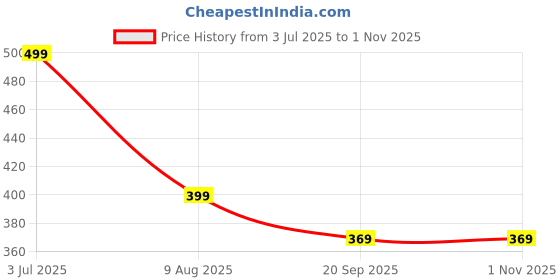 amazon.in 6 Pcs Kinesiology Tape, Body Tape, Muscle Tape Elastic Bandage Knee Muscle Support Suitable for Both Men and Women(25 * 22cm/9.84 * 8.66in) Price History Graph from 3 Jul 2025 to 31 Oct 2025