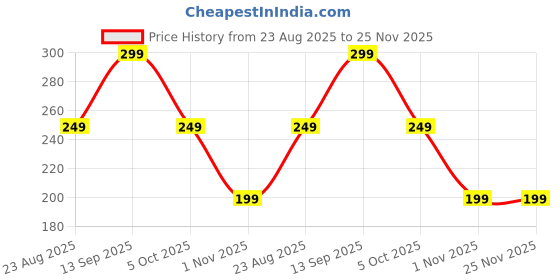 amazon.in generic 6 pcs Low Temperature Universal Welding Rod,Metal Universal Low Temperature Easy Melt Welding Rods,Lighter Welding Rod,Easy Welding Rods For Metal Welding | NEW QUALITY | generic Price History Graph from 23 Aug 2025 to 24 Nov 2025