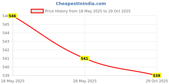 amazon.in saz dekor 6 pcs Mixed Colors Velvet Eyeglass Sunglasses Holder Chain Lanyard Strap|Sunglass For Woman With Storage Box, Trending, Stylish & Durable Sunglasses, Lightweight Large Frame for Woman Man| saz dekor Price History Graph from 18 May 2025 to 29 Oct 2025