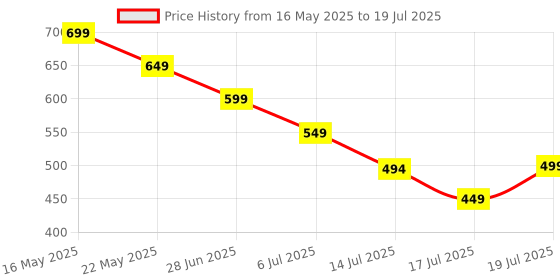 amazon.in nhcdfa 6 Pcs Number Lock, TSA Locks for Luggage, Number Locks for Door Resettable Pin Number Padlock Smart Lock for Bag Small Lock for School Gym Locker Sports Locker Fence Toolbox Gate(6 Colors) nhcdfa Price History Graph from 16 May 2025 to 17 Jul 2025