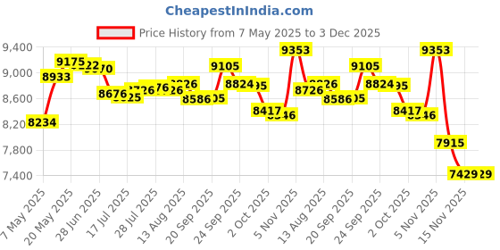 amazon.in 6 Pcs Please Do Not Drive or Park on Grass Yard Sign 8 x 12 Inch Waterproof Double Sided Keep off Grass Sign No Parking on Grass Sign with Metal Wire H Stakes Stay off Grass Signs for Yard Price History Graph from 7 May 2025 to 3 Dec 2025