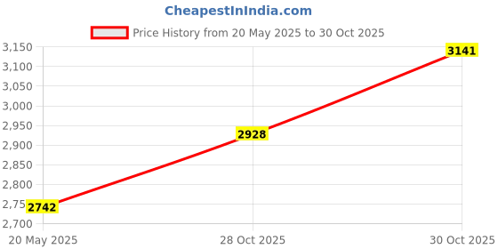 amazon.in 6 Pcs Premium Hard Denture Brush Toothbrush, White Carrying Case, Multi-Layered Bristles & Portable Denture Double Sided Brush, Denture Care Price History Graph from 20 May 2025 to 28 Oct 2025