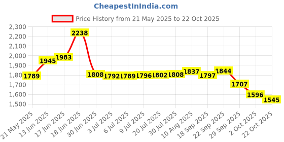 amazon.in 6 PCS Replacement Tips for Apple Pencil 1st Gen & 2nd Gen iPad Pro Pencil, 6 Color iPencil Nib for iPad Apple Pencil 2 Gen / 1 st, Red/Yellow/Purple/Pink/Green/Black Price History Graph from 21 May 2025 to 22 Oct 2025