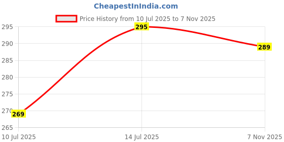 amazon.in 6 Pcs Round Reusable Non-Stick air Fryer Accessories Silicone Coating Pot Basket (Multicolor) Price History Graph from 10 Jul 2025 to 7 Nov 2025