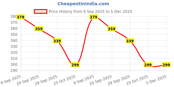 amazon.in 6 PCS Silicone Straw Cover Pink Flower and Star Spill-Proof Straw Topper for Cup,Travel, and Daily Hydration Price History Graph from 9 Sep 2025 to 5 Dec 2025