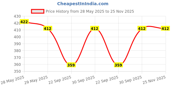 amazon.in 6 PCS Sorcish 100% Natural Fluffy Dried Pampas Grass 6 Small Stick pcs for Small Pot/ Container sorcish Price History Graph from 28 May 2025 to 25 Nov 2025