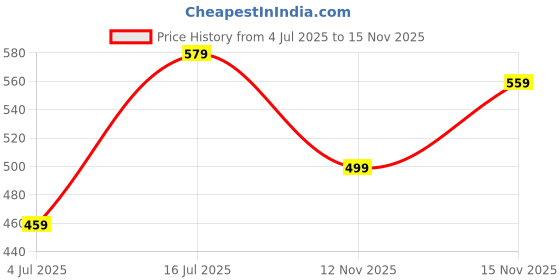 amazon.in 6 Pcs Wood Filler For Furniture, Wood Furniture Retouching Crayon Wax Scratch Filler Remover Repair Contains Five Wood Filler For Furniture And A Scraper Price History Graph from 4 Jul 2025 to 15 Nov 2025