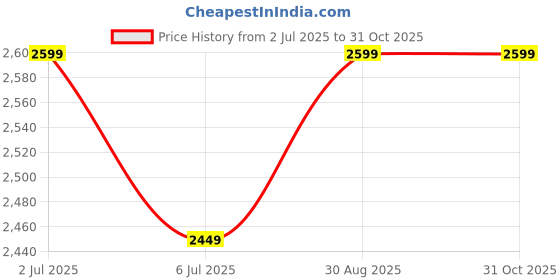 amazon.in 6 -Person Tent - Spacious and Lightweight Family Camping Tent, Easy Setup with Rainfly, Portable and Weather-Resistant, Ideal for Outdoor Adventures, Hiking, and Festivals Price History Graph from 2 Jul 2025 to 31 Oct 2025