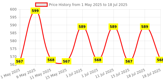 amazon.in 6-Piece Apple Pencil Tips for Apple Pencil 2nd/1st Generation and Apple Pencil Pro/USB-C, Durable Highly Sensitive Precise POM Replacement Tip for iPad Pro/Mini/Air Price History Graph from 1 May 2025 to 15 Jul 2025