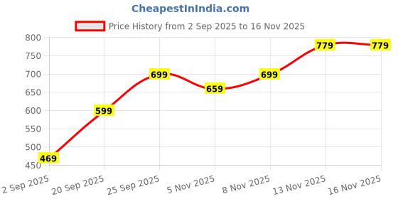 amazon.in carthome 6 Piece Keychain Set, Car Gear Keychains for Bike, Durable Key Rings with Gearbox Design Mini Keychain Set for Car Enthusiasts Personal Accessory carthome Price History Graph from 2 Sep 2025 to 16 Nov 2025