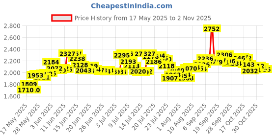 amazon.in lasenersm 6 Pieces (3 Pairs) Unisex Elastic Adjustable Armbands Anti-Slip Shirt Sleeve Holders Adjustable Arm Shirt Garters Hold Up Sleeve Garters Elastic Armbands, Black, Wine-red, Blue with Beige Edge lasenersm Price History Graph from 17 May 2025 to 2 Nov 2025