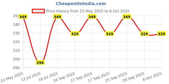 amazon.in yimanduo 6 Pieces Broken Toe Wrap, Hammer Toe, Elastic Fabric Toe Splint Toe Straightener, Toe Cushioned Bandages Finger Protectors Straightener Hammer Toe Separators yimanduo Price History Graph from 23 May 2025 to 8 Oct 2025