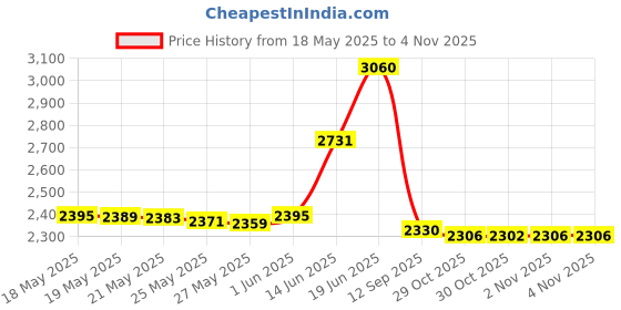 amazon.in willbond 6 Pieces Button Headbands Non Slip Nurse Headbands Stretchy Headwraps Nonslip Yoga Sweatbands with Ear Protection Holder Elastic Headscarves for Yoga, Running, and Exercise, 6 Styles (Cute Pattern) willbond Price History Graph from 18 May 2025 to 2 Nov 2025