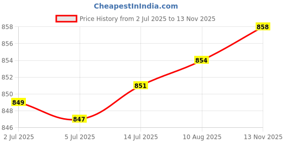 amazon.in 6 Pieces Candy Jars with Lid Storage Jars for Household Birthday Anniversary Aureate Pagoda Price History Graph from 2 Jul 2025 to 13 Nov 2025