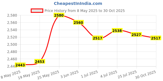 amazon.in 6 Pieces Garden Imitation Stone Fence Detachable for Flower Bed Patio Garden Grey Price History Graph from 8 May 2025 to 30 Oct 2025